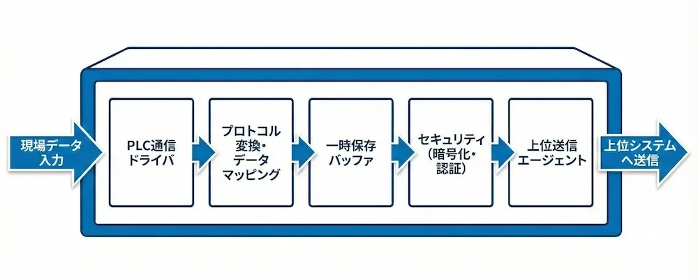 主要機能ブロック図