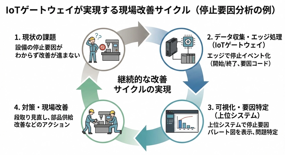 IoTゲートウェイが実現する現場改善サイクル（停止要因分析の例）