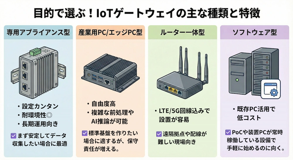 目的で選ぶ！IoTゲートウェイの主な種類と特徴