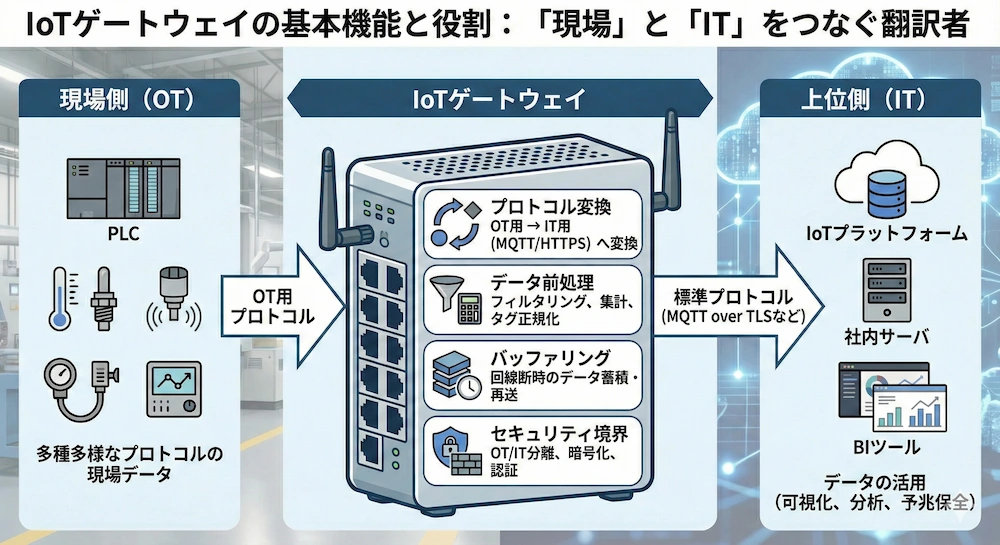 IoTゲートウェイの基本機能と役割：「現場」と「IT」をつなぐ翻訳者