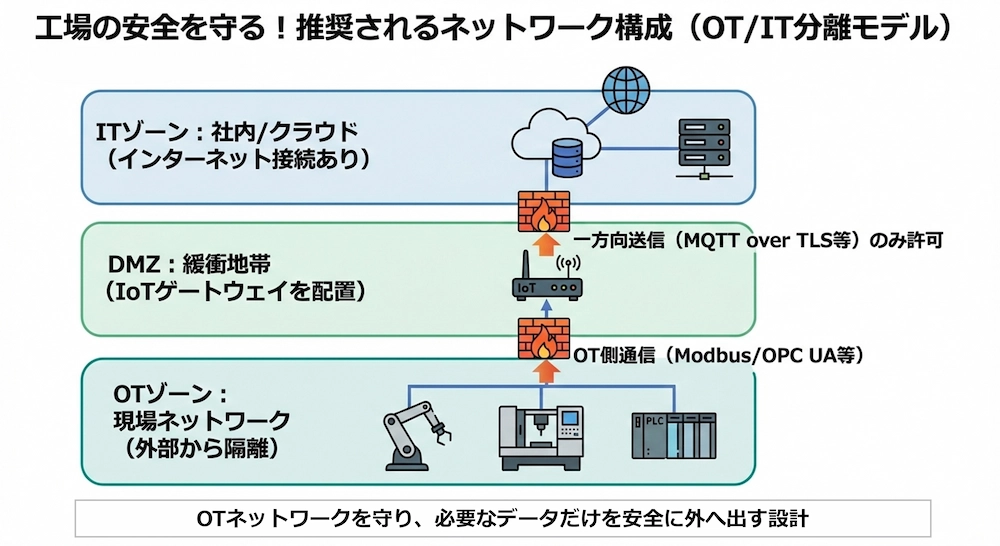 工場の安全を守る！推奨されるネットワーク構成（OT/IT分離モデル）