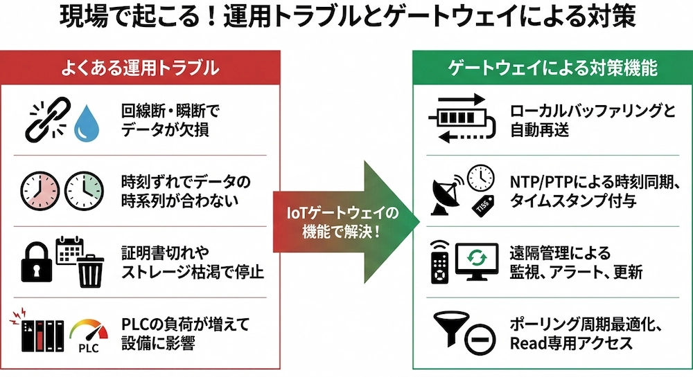 現場で起こる！運用トラブルとゲートウェイによる対策